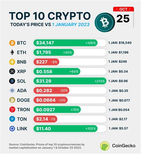 Les Cryptos Les Plus Performantes Depuis Le Er Janvier