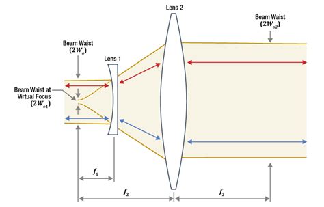 Beam Expander Design Comparison Keplerian And Galilean