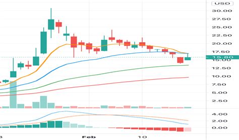 Pola Stock Price And Chart Nasdaq Pola Tradingview