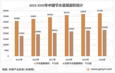 2022年中国节水灌溉市场发展现状分析：节水灌溉面积37796千公顷，喷灌、微灌面积11816千公顷 图 共研咨询共研网