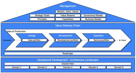 Enterprise Architecture Framework