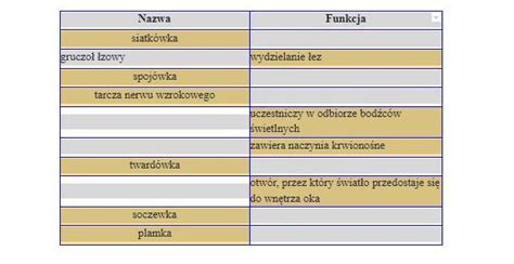 Proszę o pomoc Uzupełnij tabelę Wpisz w odpowiednie rubryki brakujące