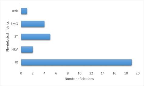 Number Of Citations For Each Physiological Measure HR Heart Rate