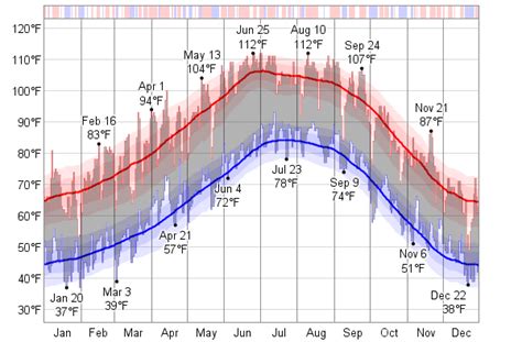 Historical Weather For 2002 in Phoenix, Arizona, USA - WeatherSpark