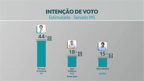 Tereza Cristina tem 44 da intenção de voto para o Senado em MS aponta