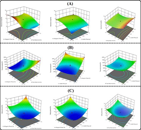 Factorial Design Response Surface Plots Describing The Effect Of