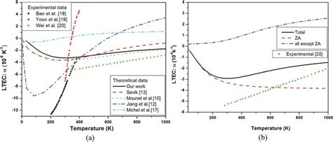 A Theoretical Linear Thermal Expansion Coefficient A Of Single Layer