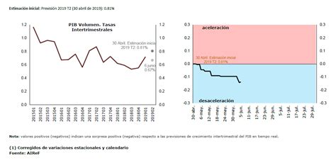 Airef Los Ltimos Datos Del Term Metro De La Airef Muestran Una Se Al