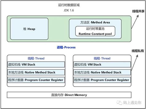 一问带你彻底了解jvm Java内存区域详解 腾讯云开发者社区 腾讯云