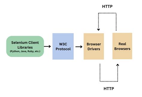 Architecture of Selenium WebDriver | BrowserStack