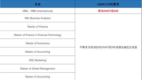 泰卷辣！这些港校专业必须提交gmat Gre成绩 Offer 同学 香港