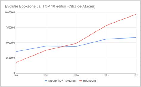 Bookzone editura cu cea mai rapidă ascensiune din România anunță că