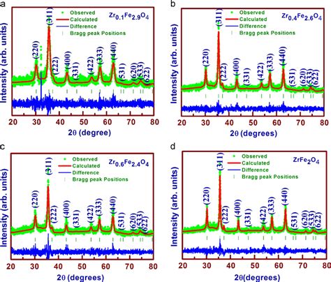 Rietveld Refined Xrd Patterns Of Zr X Fe X O Samples A X