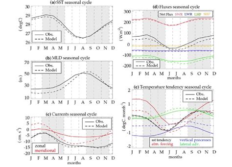 Area Averaged Seasonal Cycles Of A Sst B Mld C Surface Currents D Download Scientific