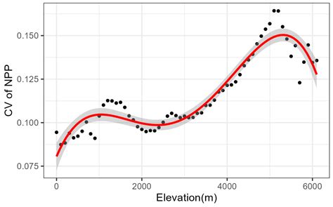 Forests Free Full Text Temporal Variation And Factors Influencing