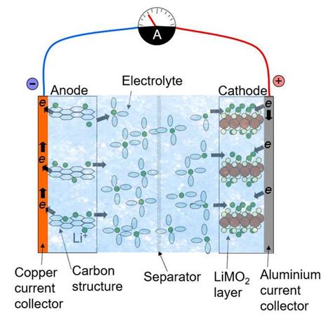 Cold Temperature Charge Discharge Battery Design