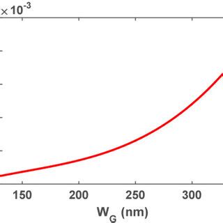 Drop Port And Through Port Spectrum Of The Proposed Structure Inset Is