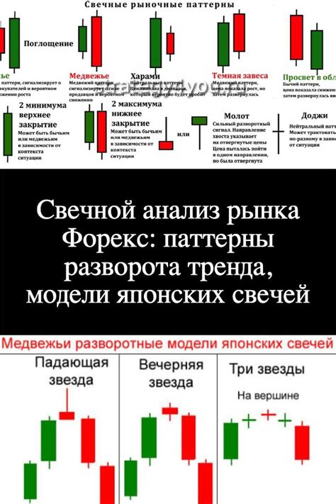 Свечной анализ рынка Форекс: паттерны разворота тренда, модели японских ...