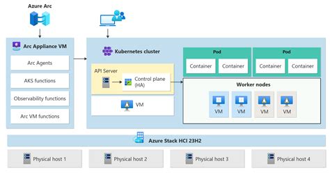Aks Arc とワークロード クラスターのアーキテクチャ Aks Hybrid Microsoft Learn