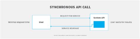 What Is The Difference Between Synchronous And Asynchronous Systems