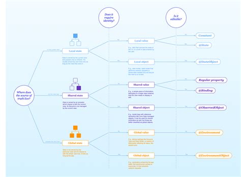 The Strategic Swiftui Data Flow Guide Infographic