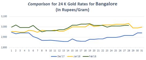 Gold Rate In Bangalore Today Gold Price In Bangalore 12 Feb 2019 Bankbazaar