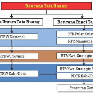 The Hierarchy of Spatial Planning in the Spatial Planning System ...