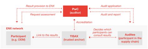 Trusted Information Security Assessment Exchange Tisax