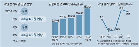 전기도 가스도대선 직후 줄줄이 요금 오른다 오늘의 매경