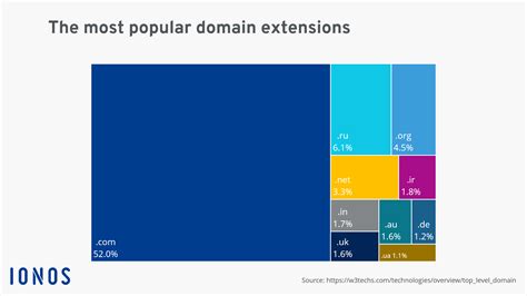 The Most Popular Domain Extensions Top 10 Tlds Ionos Ca