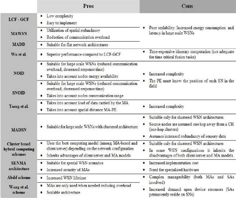 Advantages Disadvantages Of Each Proposed Scheme Download Scientific Diagram