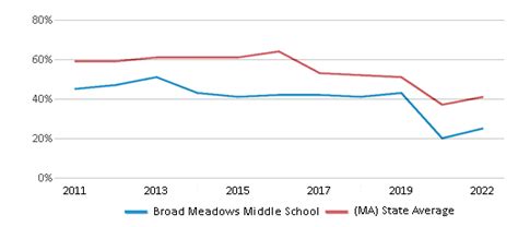 Broad Meadows Middle School Ranked Bottom 50 For 2024 25 Quincy Ma