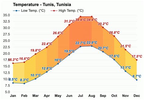 Yearly And Monthly Weather Tunis Tunisia