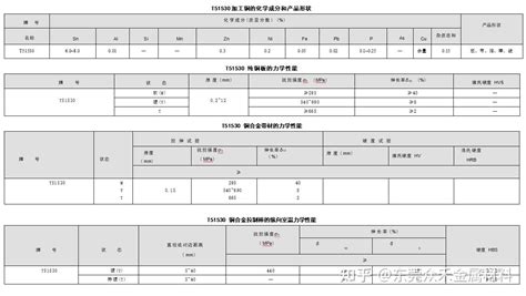 T51530 锡青铜 化学成份力学性能 知乎