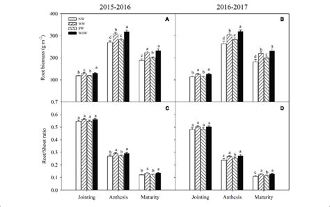 Root Biomass Ab And Rootshoot Ratio Cd Affected By Winter And