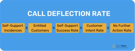 Call Deflection Key To Enhance Customer Experience In 2022 Techsee