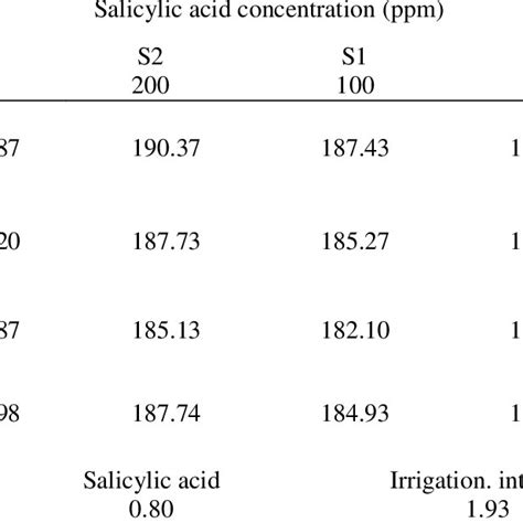 Effect Of Salicylic Acid Concentration And Irrigation Intervals On Plh