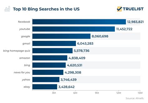 Bing Facts 2024 Truelist