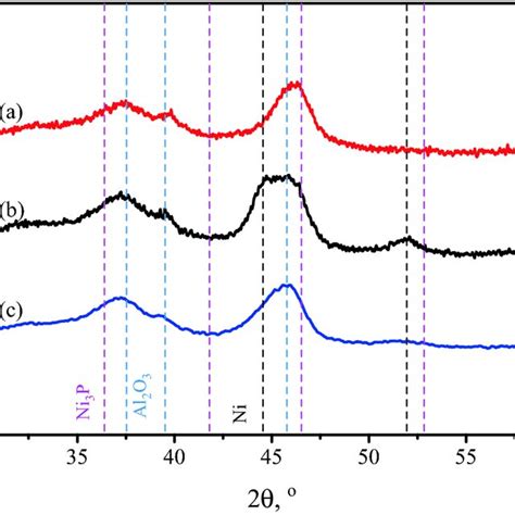 TEM Images Of A Ni3P Al2O3 TPP B Ni Al2O3 And C Ni3P Al2O3 TPR HRTEM