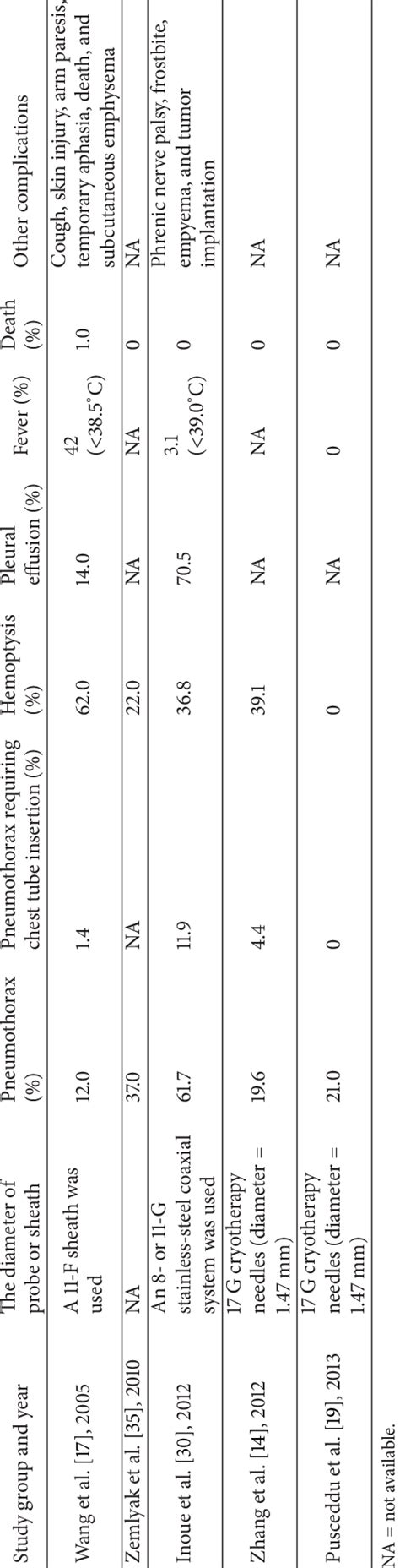 Complications after cryoablation of lung tumors. | Download Table