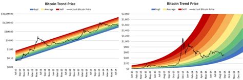 Qu Es Bitcoin Rainbow Chart Y C Mo Usarlo