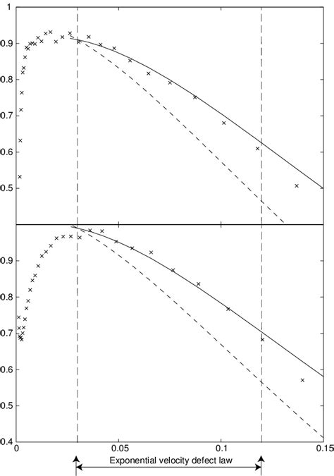 Top Normalized Reynolds Shear Stress At Re θ 6930 Bottom