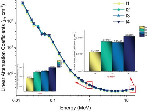 Variation of linear attenuation coefficient cm¹ with photon energy