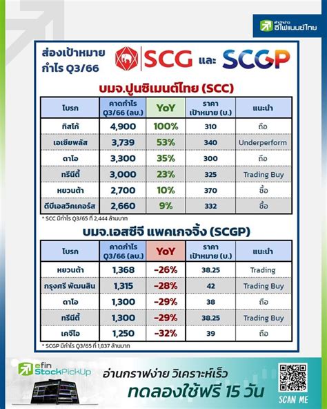 Efinancethai สำนักข่าวหุ้น และการลงทุน ส่องแนวโน้มผลงาน Q366