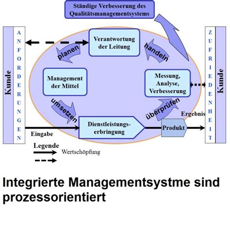 Prozessverbesserung Archives Fascher Management Support Der