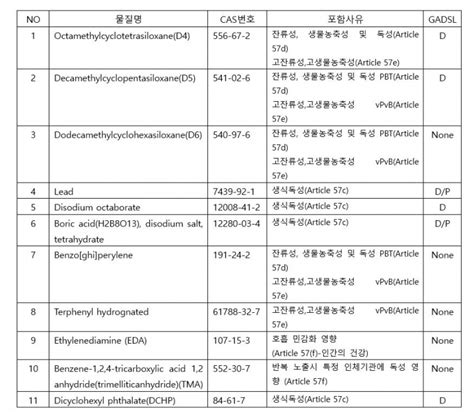 IMDS News REACH Update List SVHC MDSKorea