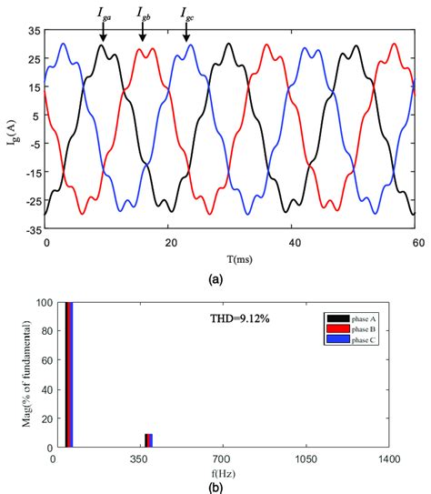 The Three Phase Current Waveform And Fft Analysis Of The Grid