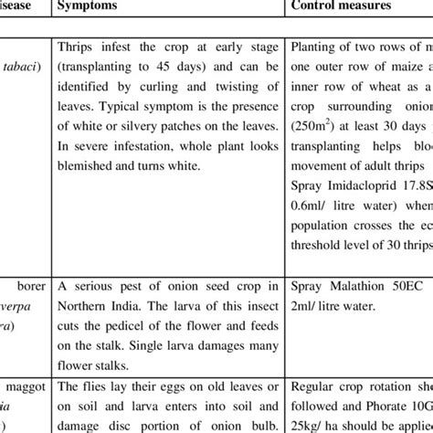 Important pests and diseases, their symptoms and control measures ...