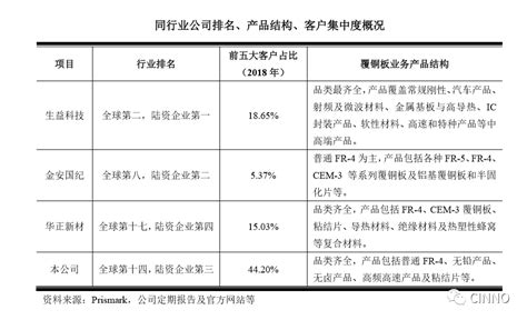 瑞联新材募资105亿元聚焦oled液晶材料，覆铜板商南亚新材科创板过会成功