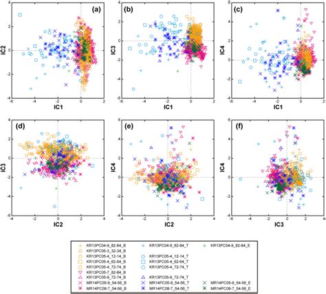 Data Distribution In Two Dimensional Ic Spaces A Ic1 Vs Ic2 B